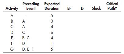 Preceding Expected Duration Event Critical EF LF Slack Path? Activity A 5 B A 3 A 4 D E В, С 4 1 G D, E, F 5