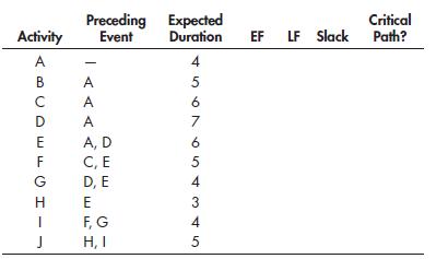 Preceding Event Expected Duration Critical EF LF Slack Path? Activity A В A A D A E A, D 6 F С, Е G D, E H E 3 F, G H, I 45o7 o542 45