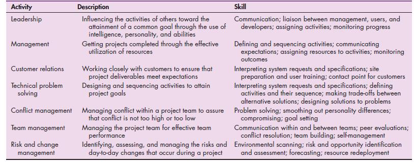 Activity Description Skill Influencing the activities of others toward the attainment of a common goal through the use of intelligence, personality, and abilities Getting projects completed through the effective utilization of resources Communication; liaison between management, users, and developers; assigning activities; monitoring progress Leadership Defining and sequencing activities; communicating expectations;