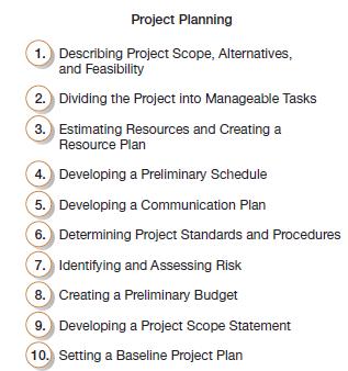 Project Planning 1. Describing Project Scope, Alternatives, and Feasibility 2. Dividing the Project into Manageable Tasks 3. Estimating Resources and Creating a Resource Plan 4. Developing a Preliminary Schedule 5. Developing a Communication Plan 6. Determining Project Standards and Procedures 7. Identifying and Assessing Risk 8. Creating a Preliminary Budget