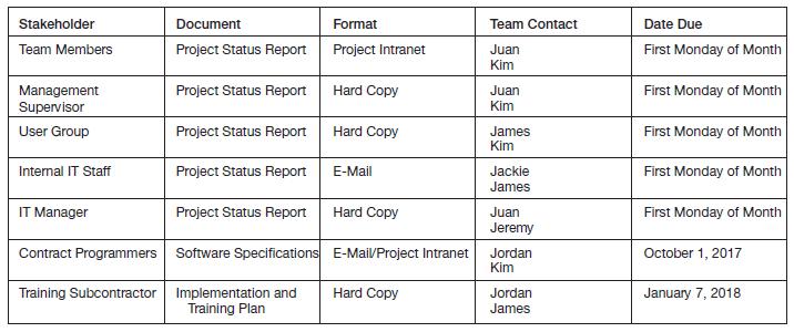Stakeholder Document Format Team Contact Date Due Team Members Project Status Report Project Intranet Juan First Monday of Month Kim Management Project Status Report Hard Copy Juan First Monday of Month Supervisor Kim User Group Project Status Report Hard Copy James Kim First Monday of Month Internal IT Staff Project