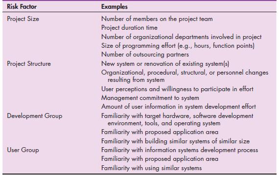 Risk Factor Examples Project Size Number of members on the project team Project duration time Number of organizational departments involved in project Size of programming effort (e.g., hours, function points) Number of outsourcing partners New system or renovation of existing system(s) Organizational, procedural, structural, or personnel changes resulting from system