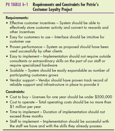 PE TABLE 6-1 Requirements and Constraints for Petrie's Customer Loyalty Project Requirements: • Effective customer incentives – System should be able to effectively store customer activity and convert to rewards and other incentives • Easy for customers to use - Interface should be intuitive for customer use • Proven performance