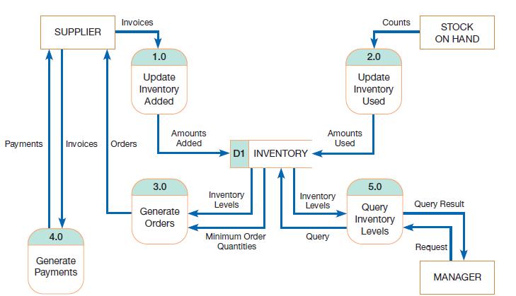 Invoices Counts STOCK SUPPLIER ON HAND 1.0 2.0 Update Inventory Update Inventory Used Added Invoices Orders Amounts Added Amounts Used Payments D1 INVENTORY 3.0 5.0 Inventory Levels Inventory Levels Query Result Query Inventory Generate Orders Levels 4.0 Minimum Order Query Quantities Request Generate Payments MANAGER