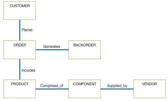 CUSTOMER Places ORDER BACKORDER Generates Includes PRODUCT COMPONENT VENDOR Comprised_of Supplied_by