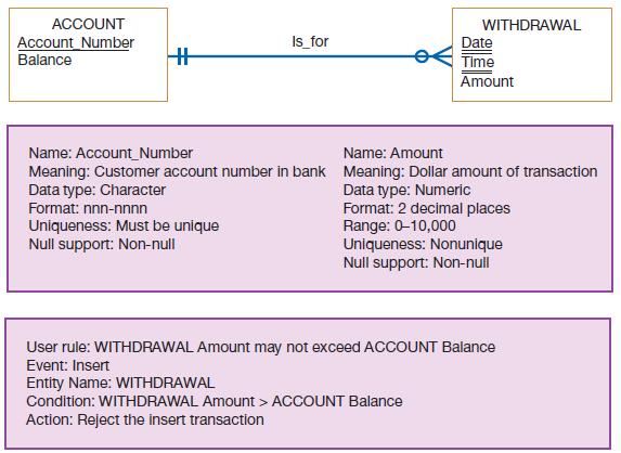 ACCOUNT Account Number Balance WITHDRAWAL Is for Date Time Amount Name: Account_Number Meaning: Customer account number in bank Meaning: Dollar amount of transaction Data type: Character Name: Amount Data type: Numeric Format: 2 decimal places Range: 0-10,000 Uniqueness: Nonunique Null support: Non-null Format: nnn-nnnn Uniqueness: Must be unique Null support: