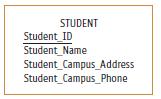STUDENT Student_ID Student_Name Student Campus Address Student_Campus_Phone
