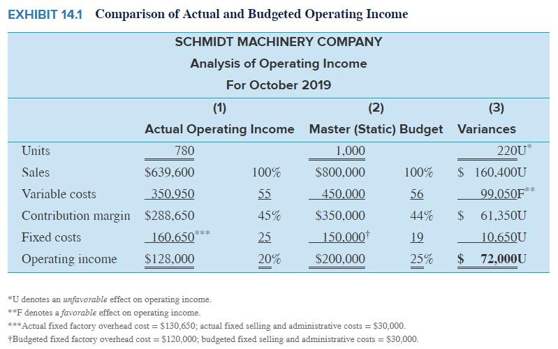 EXHIBIT 14.1 Comparison of Actual and Budgeted Operating Income SCHMIDT MACHINERY COMPANY Analysis of Operating Income For October 2019 Actual Operating Income Master (Static) Budget Variances Units Sales Variable costs Contribution margin Fixed costs Operating income 780 $639,600 350.950 220U 1,000 $800,000 55 450,000 $350,000 25 150,000 $200,000 100% 100% $160.400U $288 45% 44% $ 61350U 1910650U 25% $ 72,000U 160.650 $128,000 20% *U denotes an unfavorable effect on operating income. **F denotes a favorable effect on operating income * 8*Actual fixed factory overhead cost $130,650; actual fixed selling and administrative costs $30,000. fBudgeted fixed factory overhead cost $120,000; budgeted fixed selling and administrative costs $30,000