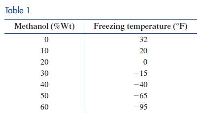 Table 1 Methanol (%Wt) 0 10 20 30 40 50 60 Freezing temperature (F) 32 20 0 -15 -40 -65 -95
