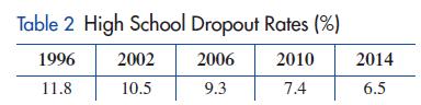 Table 2 High School Dropout Rates (%) 1996 2006 2010 11.8 9.3 7.4 2002 10.5 2014 6.5