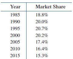 Year 1985 1990 1995 2000 2005 2010 2015 Market Share 18.8% 20.0% 20.7% 20.2% 17.4% 16.4% 15.3%