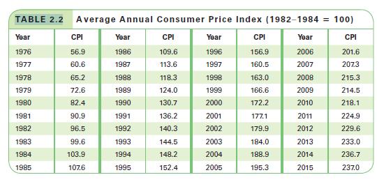 TABLE 2.2 Average Annual Consumer Price Index (1982-1984 = 100) Year Year 1976 1996 1977 1997 1978 1979 1980