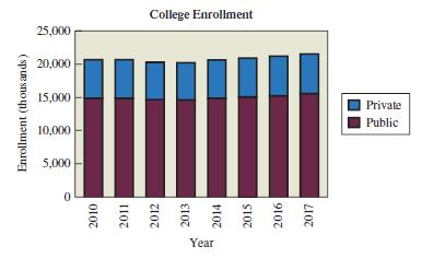 Enrollment (thousands) 25,000 20,000 15,000 10,000 5,000 0 College Enrollment Year Private Public