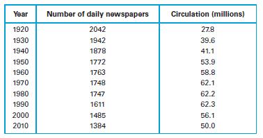 Year 1920 1930 1940 1950 1960 1970 1980 1990 2000 2010 Number of daily newspapers 2042 1942 1878 1772 1763