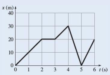 x (m). 40 30 20 10 1 2 3 4 5 6