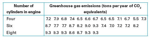 Number of cylinders in engine Four Six Eight Greenhouse gas emissions (tons per year of CO equivalents) 7.2