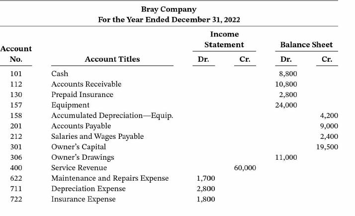 Account No. 101 112 130 157 158 201 212 301 306 400 622 711 722 Bray Company For the Year Ended December 31,