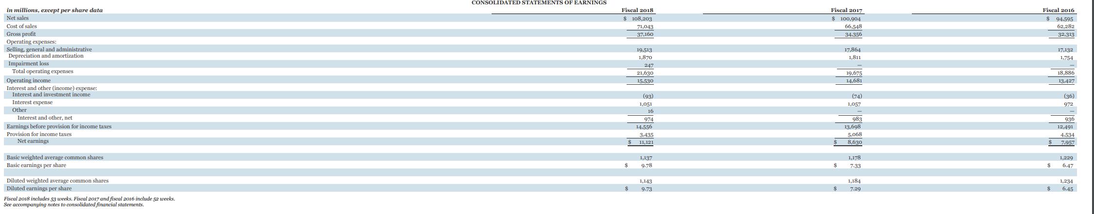 CONSOLIDATED STATEMENTS OF EARNINGS Fiscal 2018 $ 108,203 71,043 37,160 Fiscal 2017 $ 100,904 66,548 34.356 Fiscal 2016 $ 94,