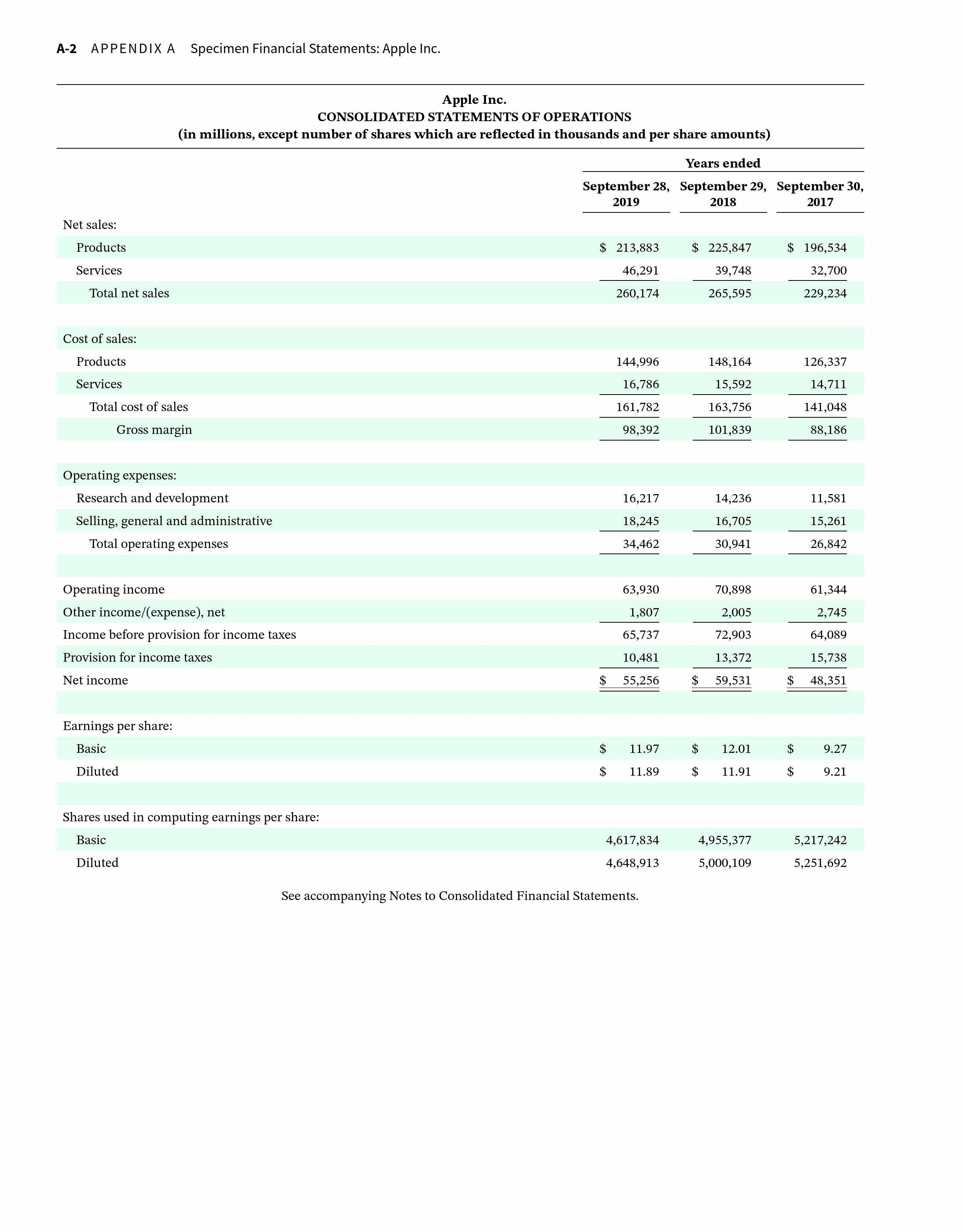 A-2 APPENDIX A Specimen Financial Statements: Apple Inc. Net sales: Products Services Total net sales Cost of