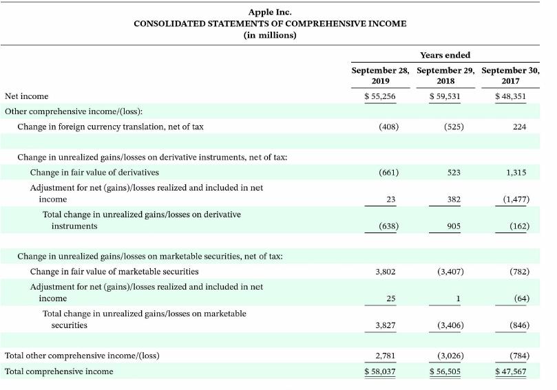 Apple Inc. CONSOLIDATED STATEMENTS OF COMPREHENSIVE INCOME (in millions) Net income Other comprehensive