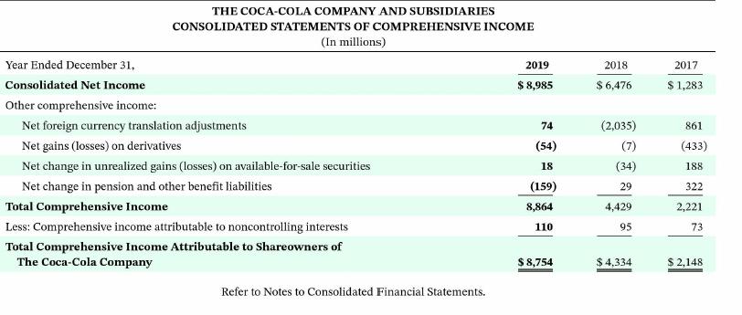 Year Ended December 31, Consolidated Net Income THE COCA-COLA COMPANY AND SUBSIDIARIES CONSOLIDATED