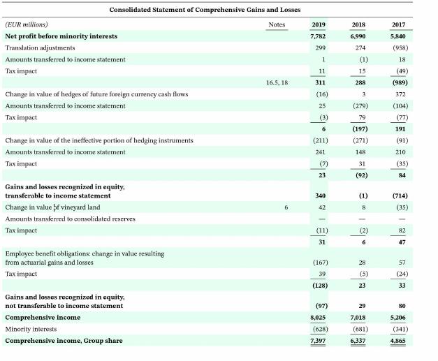 Consolidated Statement of Comprehensive Gains and Losses Notes (EUR millions) Net profit before minority