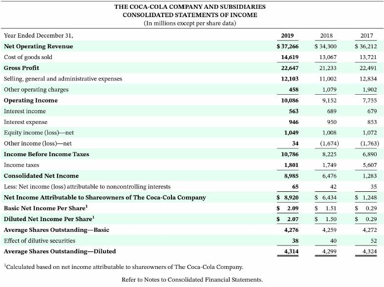 THE COCA-COLA COMPANY AND SUBSIDIARIES CONSOLIDATED STATEMENTS OF INCOME (In millions except per share data)