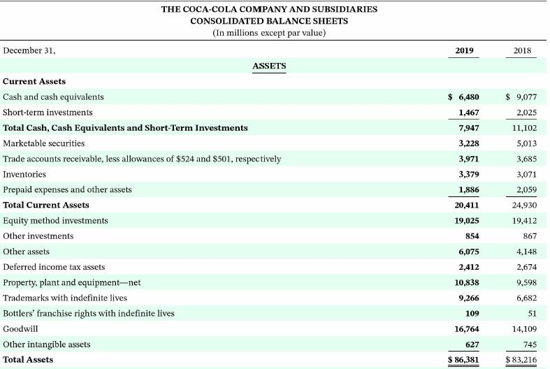 December 31, Current Assets Cash and cash equivalents Short-term investments THE COCA-COLA COMPANY AND
