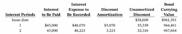 Interest Periods Issue date 1 2 Interest to Be Paid $45,000 45,000 Interest Expense to Be Recorded $48,070