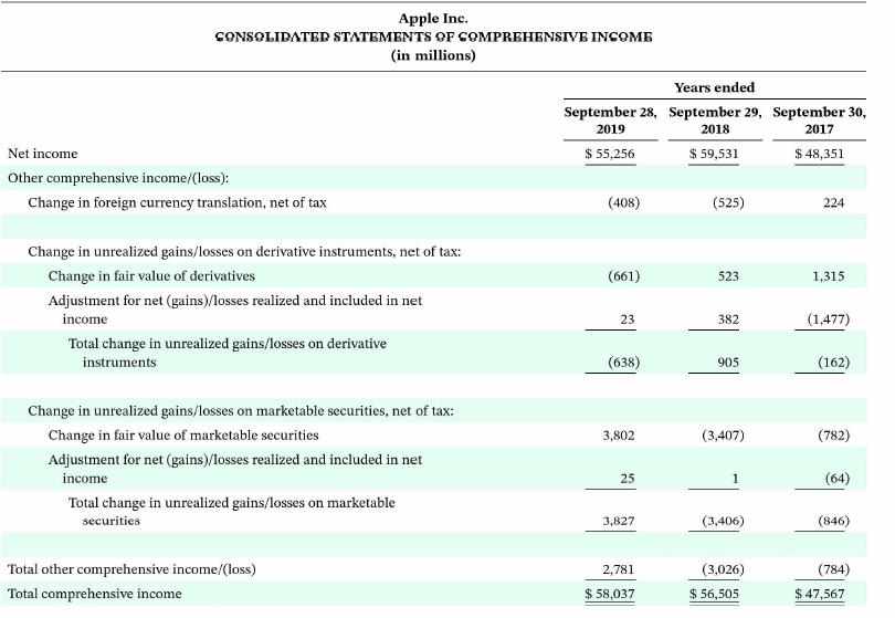 Apple Inc. CONSOLIDATED STATEMENTS OF COMPREHENSIVE INCOME (in millions) Net income Other comprehensive