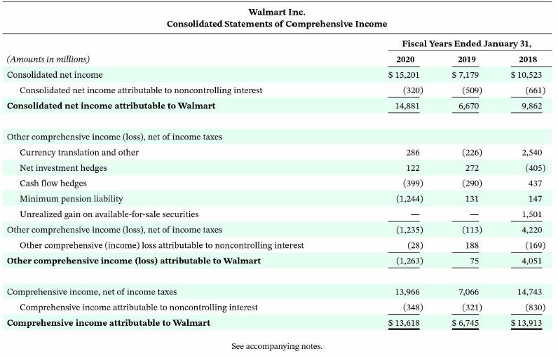 (Amounts in millions) Consolidated net income Walmart Inc. Consolidated Statements of Comprehensive Income