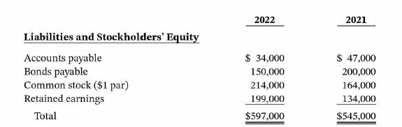 Liabilities and Stockholders' Equity Accounts payable Bonds payable Common stock ($1 par) Retained earnings