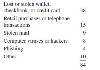 Lost or stolen wallet, checkbook, or credit card Retail purchases or telephone transactions Stolen mail