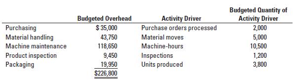 Purchasing Material handling Machine maintenance Product inspection Packaging Budgeted Overhead $ 35,000