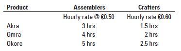 Product Akra Omra Okore Assemblers Hourly rate @ 0.50 3 hrs 4 hrs 5 hrs Crafters Hourly rate 0.60 1.5 hrs 2