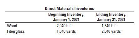 Wood Fiberglass Direct Materials Inventories Beginning Inventory, January 1, 2021 2,040 b.f. 1,040 yards