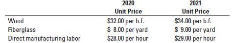 Wood Fiberglass Direct manufacturing labor 2020 Unit Price $32.00 per b.f. $ 8.00 per yard $28.00 per hour