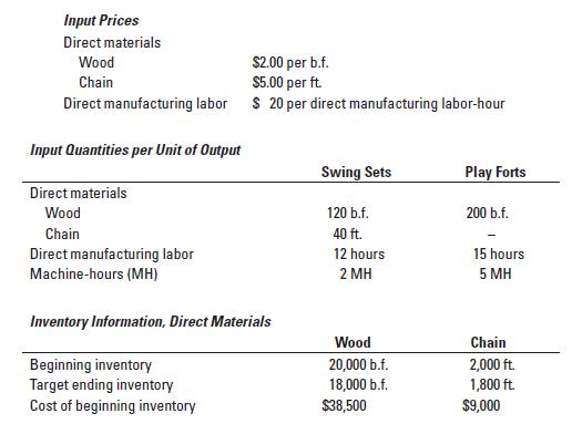 Input Prices Direct materials Wood Chain Direct manufacturing labor Input Quantities per Unit of Output