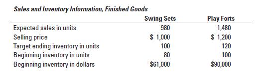 Sales and Inventory Information, Finished Goods Expected sales in units Selling price Target ending inventory