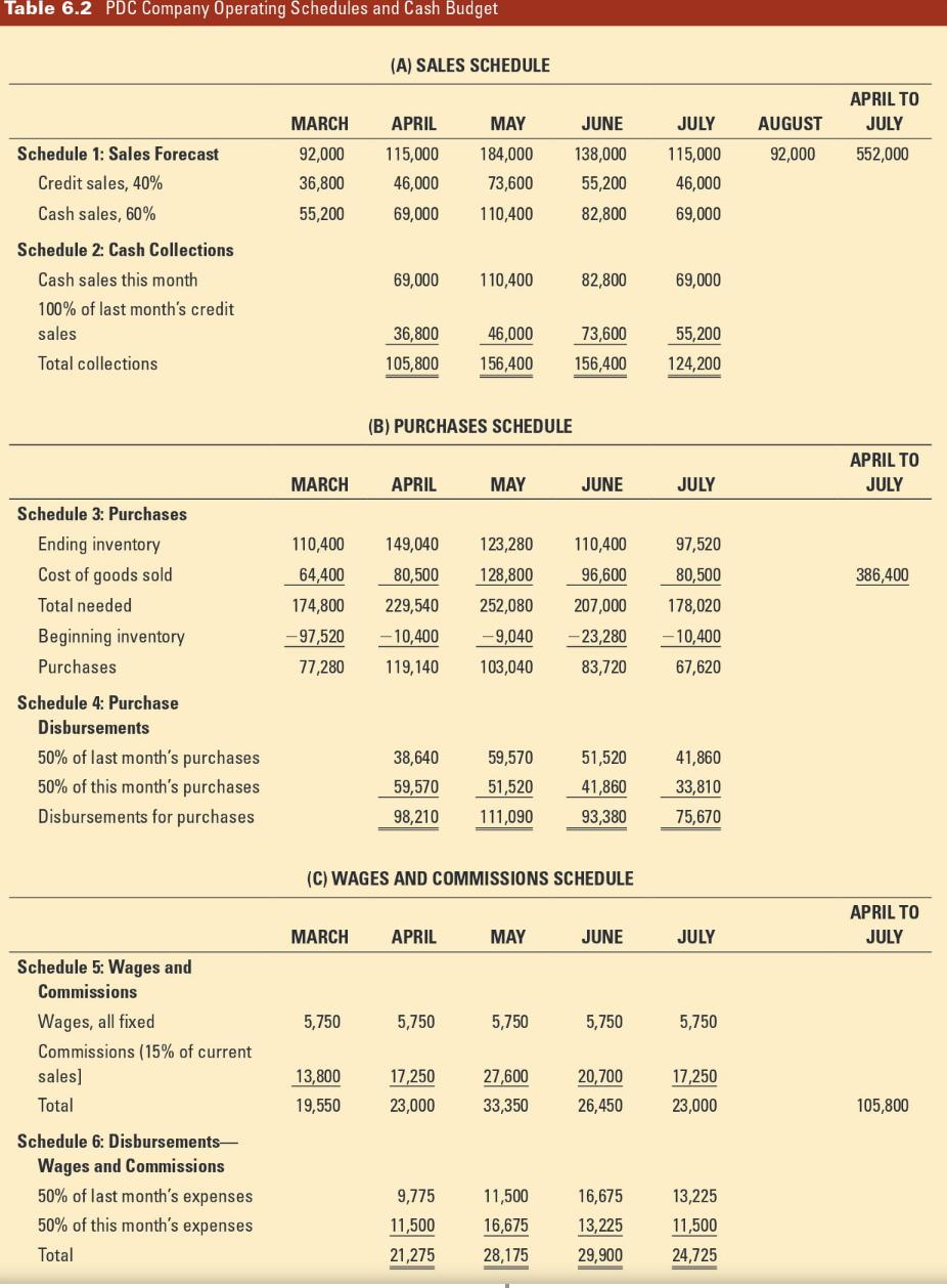 Table 6.2 PDC Company Operating Schedules and Cash Budget (A) SALES SCHEDULE MARCH MAY JULY AUGUST APRIL TO JULY 552,000 Sche