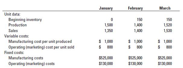 Unit data: Beginning inventory Production Sales Variable costs: Manufacturing cost per unit produced