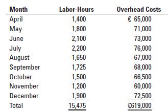 Month April May June July August September October November December Total Labor-Hours 1,400 1,800 2,100