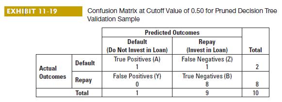 EXHIBIT 11-19 Actual Outcomes Confusion Matrix at Cutoff Value of 0.50 for Pruned Decision Tree Validation