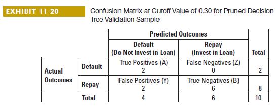 EXHIBIT 11-20 Actual Outcomes Confusion Matrix at Cutoff Value of 0.30 for Pruned Decision Tree Validation