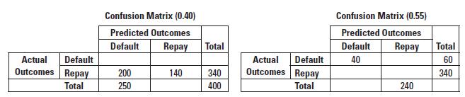 Actual Default Outcomes Repay Total Confusion Matrix (0.40) Predicted Outcomes Default Repay 200 250 140