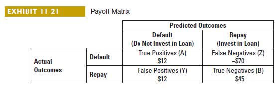 EXHIBIT 11-21 Actual Outcomes Payoff Matrix Default Repay Predicted Outcomes Default (Do Not Invest in Loan)