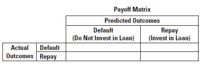 Actual Default Outcomes Repay Payoff Matrix Predicted Outcomes Default (Do Not Invest in Loan) Repay (Invest