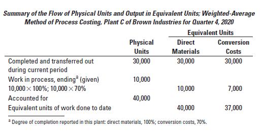 Summary of the Flow of Physical Units and Output in Equivalent Units; Weighted-Average Method of Process