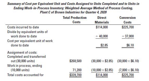 Summary of Cost per Equivalent Unit and Costs Assigned to Units Completed and to Units in Ending
