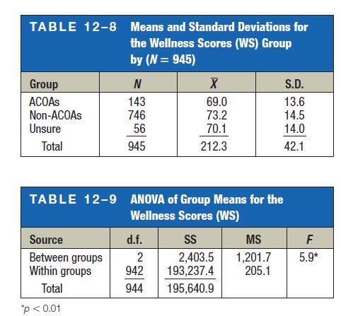TABLE 12-8 Means and Standard Deviations for the Wellness Scores (WS) Group by (N = 945) Group ACOAS